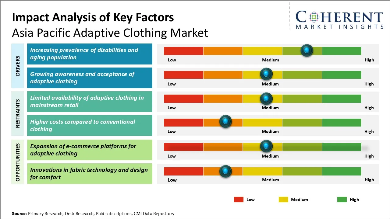 Asia Pacific Adaptive Clothing Market Key Factors